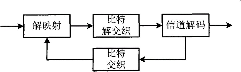 Code modulation method, demodulation and decoding method and system