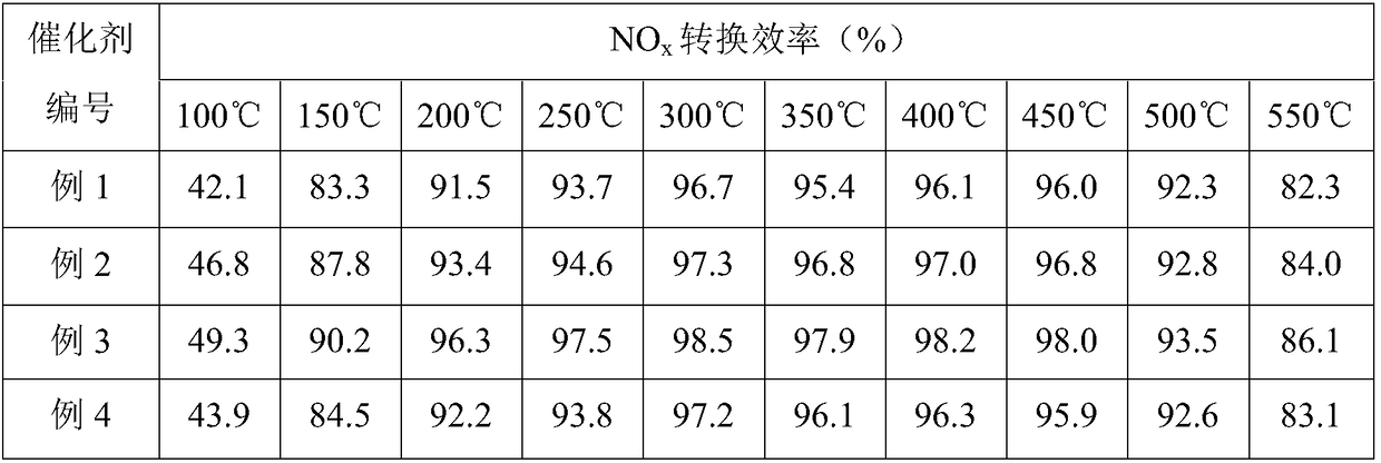 Copper-based molecular sieve catalyst used for diesel engine NOx removing using low-temperature NH3-SCR and preparation method of copper-based molecular sieve catalyst