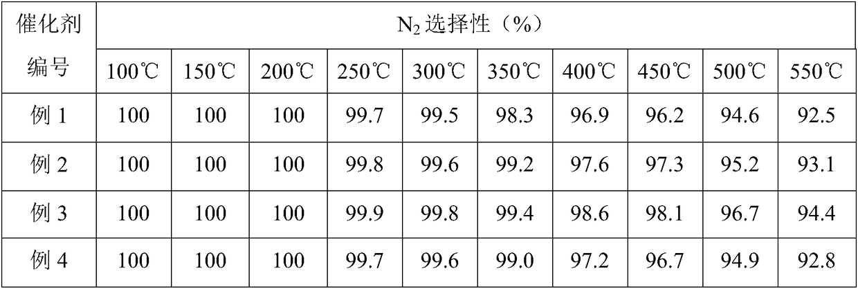 Copper-based molecular sieve catalyst used for diesel engine NOx removing using low-temperature NH3-SCR and preparation method of copper-based molecular sieve catalyst