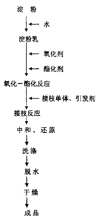 Oxidation-esterification-grafting three element complex denatured starch and its preparation method and application