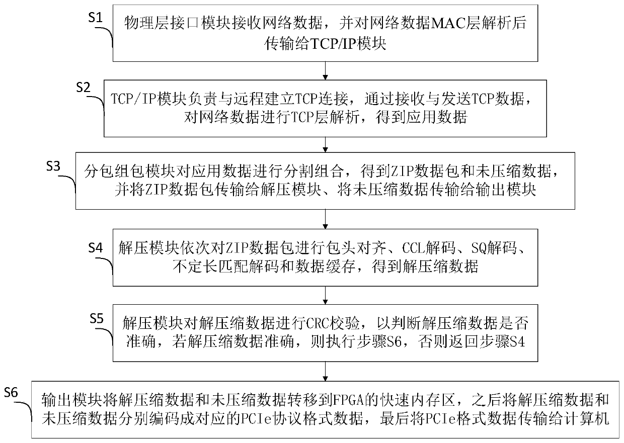 Data decompression device and method based on FPGA