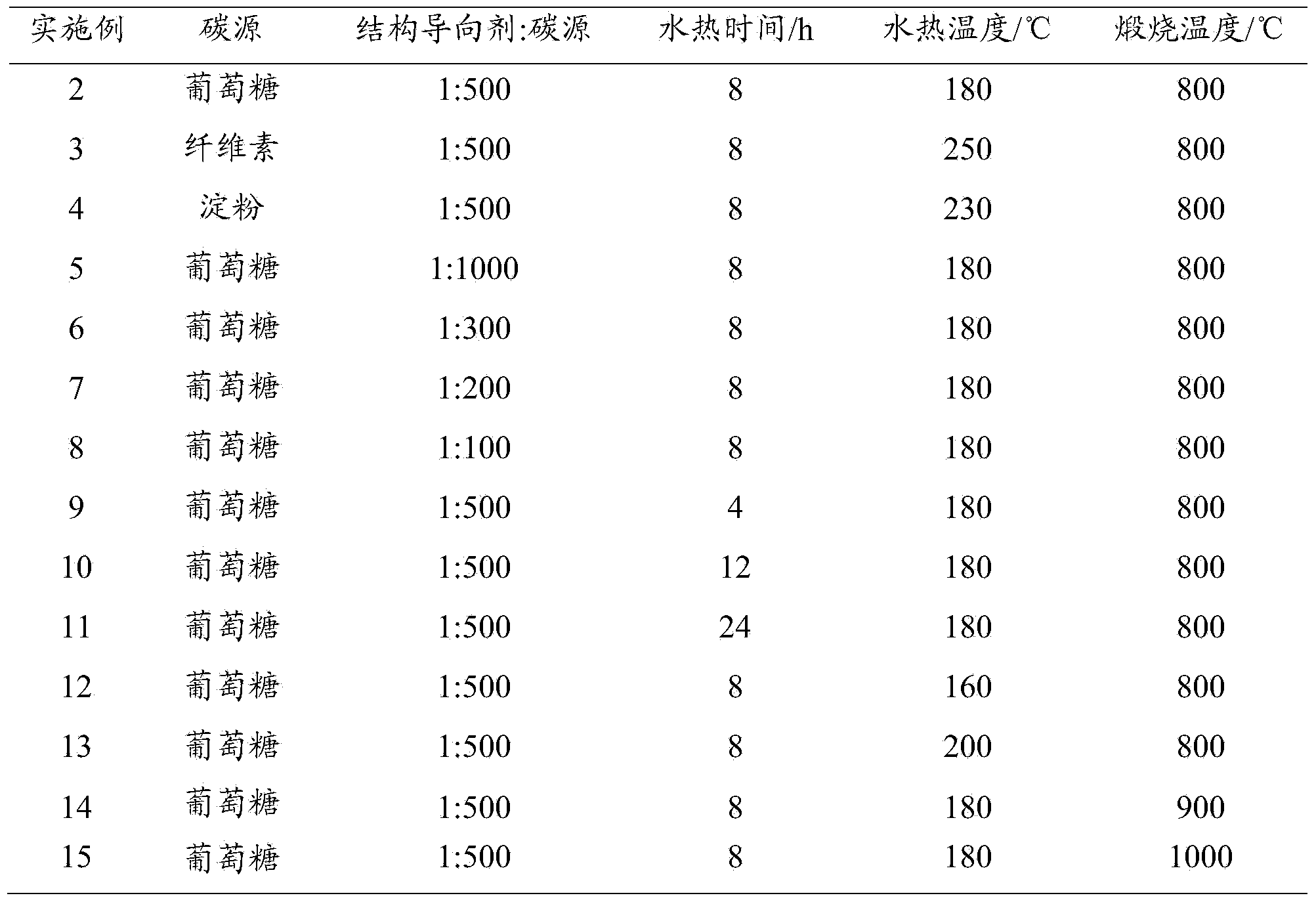 Preparation method of porous carbon and product thereof