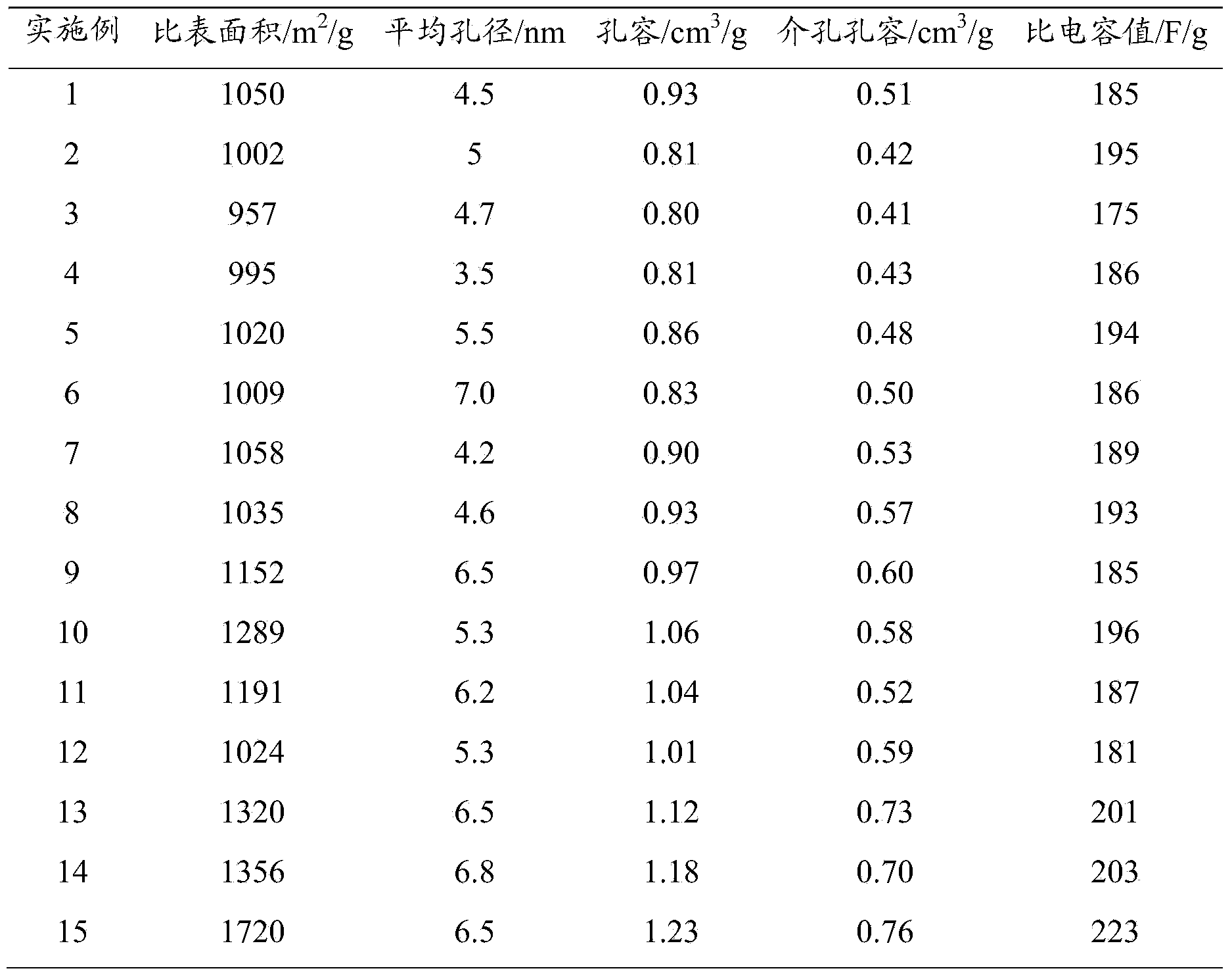 Preparation method of porous carbon and product thereof