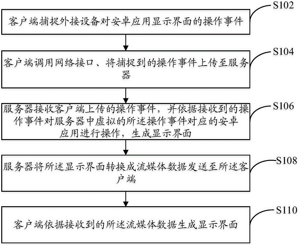 Operation method and device for android application based on android system distribution technology