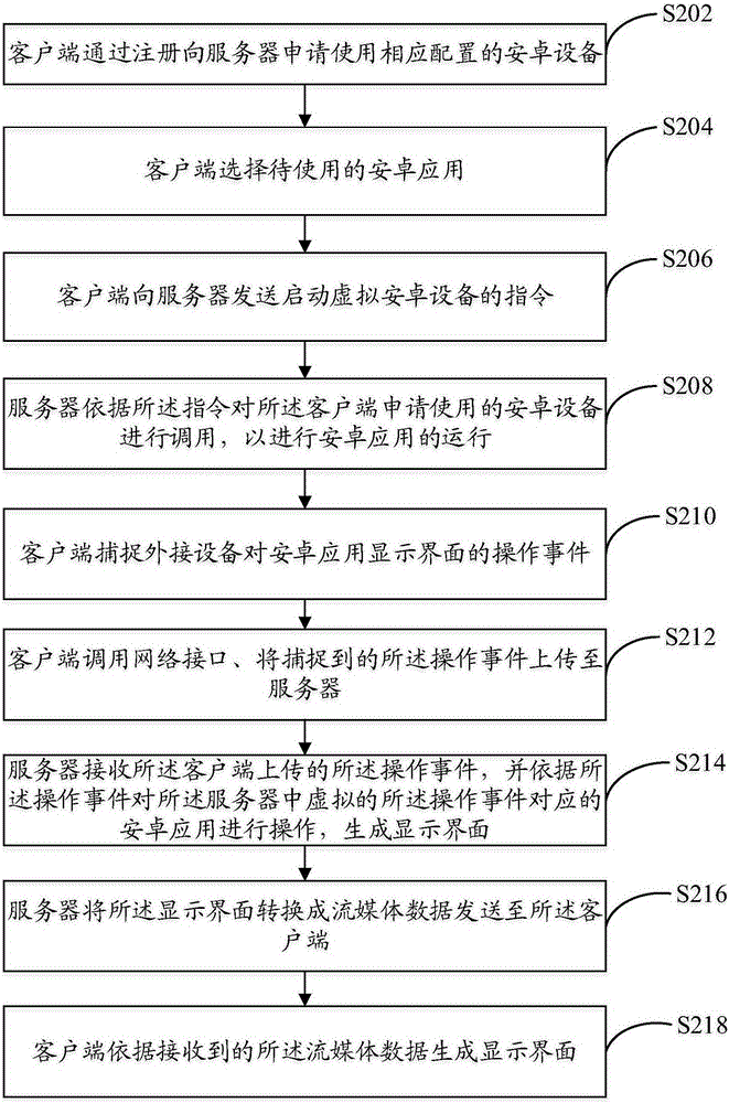 Operation method and device for android application based on android system distribution technology