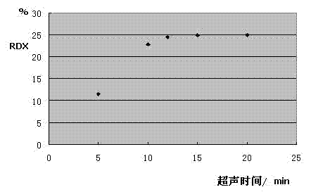 Pretreatment method of polymer bonded explosive sample