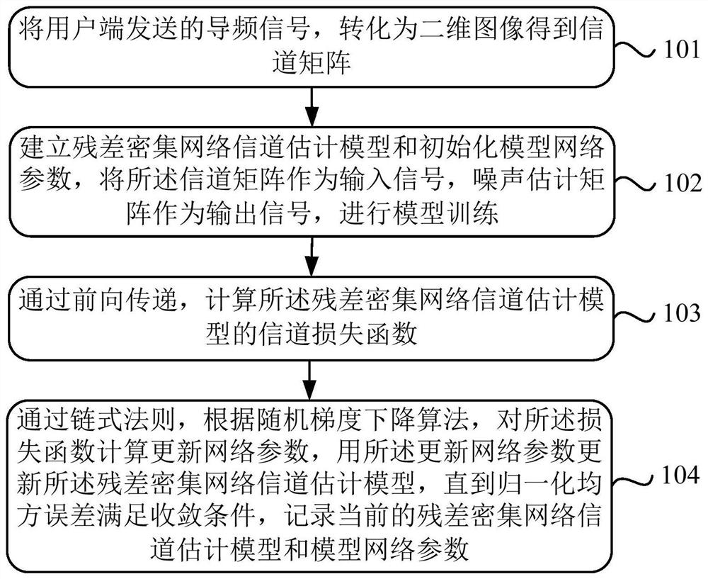 Wireless communication channel estimation method and device