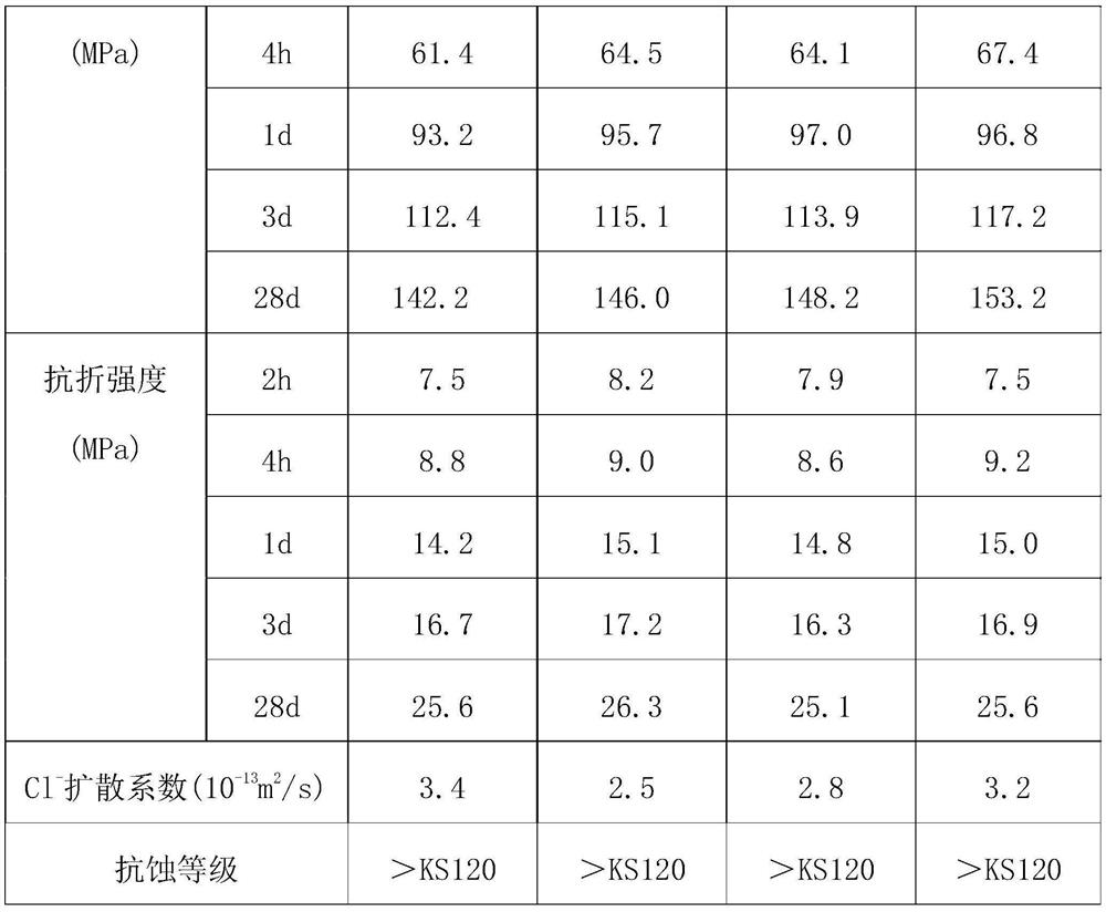 Super-early-strength type ultra-high performance concrete and preparation method thereof