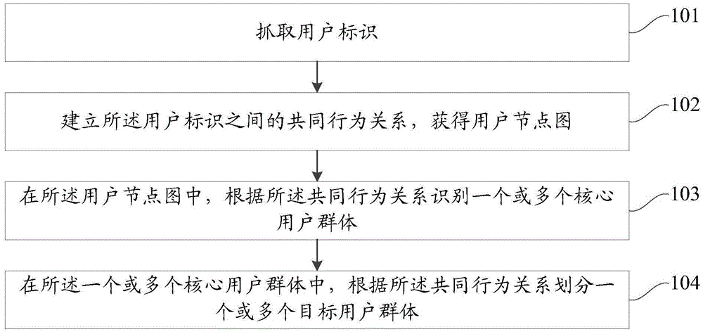 User group partitioning method and device