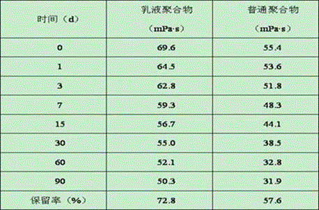 Low-tension hydroxyoximido emulsion oil-displacement polymer and preparation method thereof