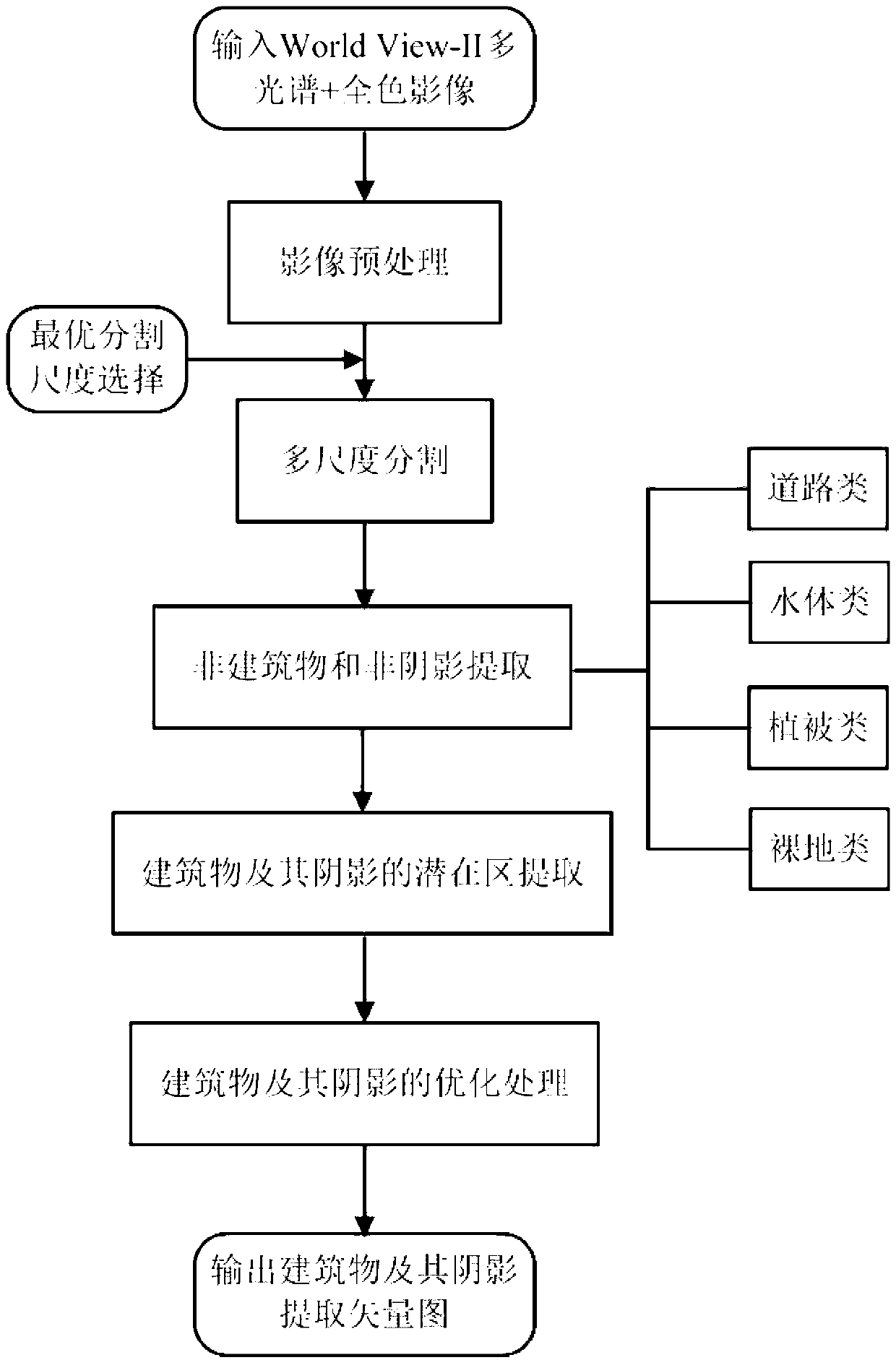 Object-oriented remote sensing image building and shade extraction method of remote sensing image building