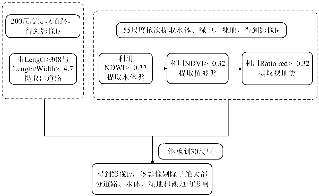 Object-oriented remote sensing image building and shade extraction method of remote sensing image building