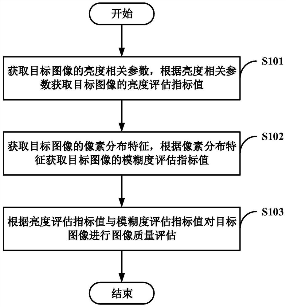 Image quality evaluation method and device and computer readable storage medium