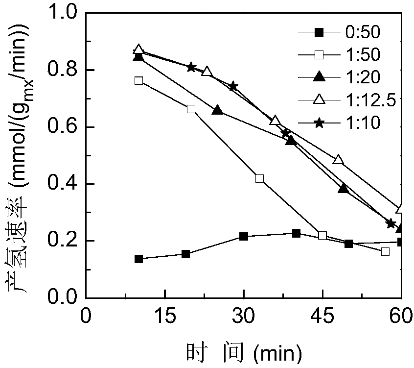 Preparation method of metal catalyst loaded on porous carbon by means of coal or biomass gasification