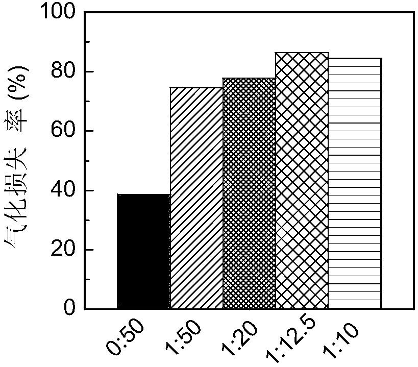 Preparation method of metal catalyst loaded on porous carbon by means of coal or biomass gasification