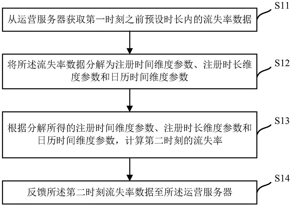 Method, apparatus, and system for predicting wastage rate