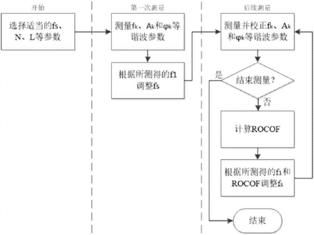 Phase difference correction method applied to self-adaptive sampling of power grid having wide range of frequency fluctuation