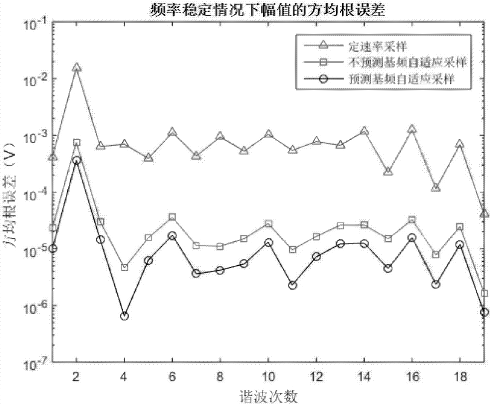 Phase difference correction method applied to self-adaptive sampling of power grid having wide range of frequency fluctuation