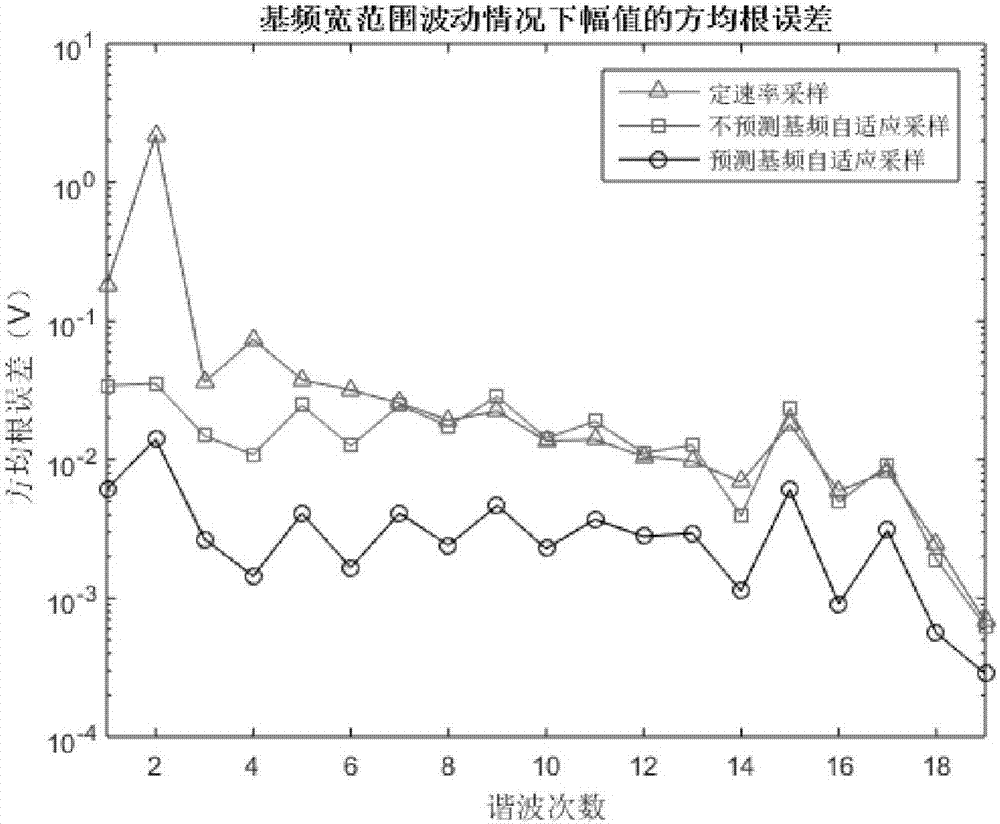 Phase difference correction method applied to self-adaptive sampling of power grid having wide range of frequency fluctuation