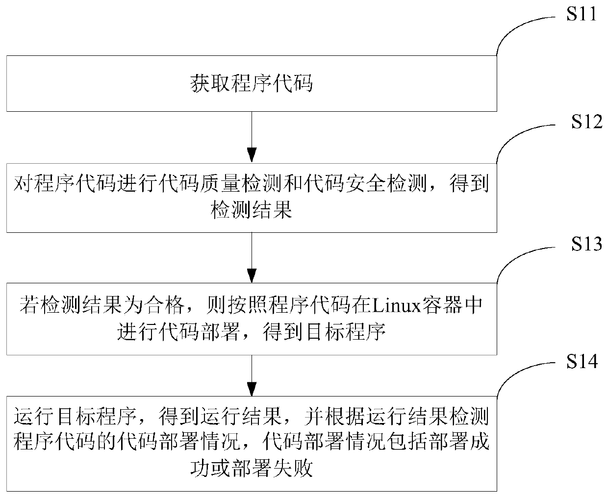 Container management method and device and electronic equipment