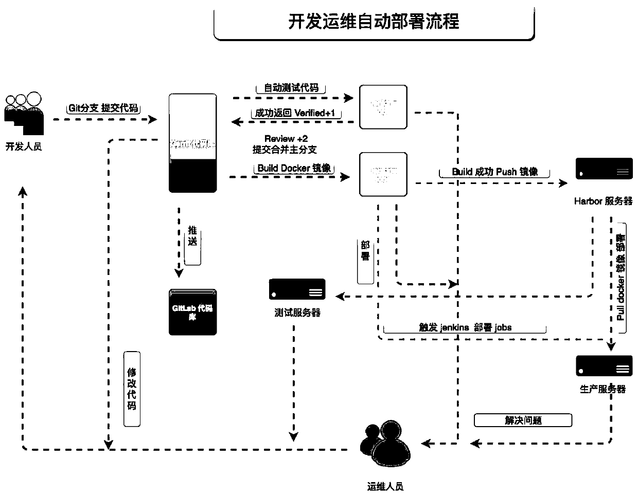 Container management method and device and electronic equipment