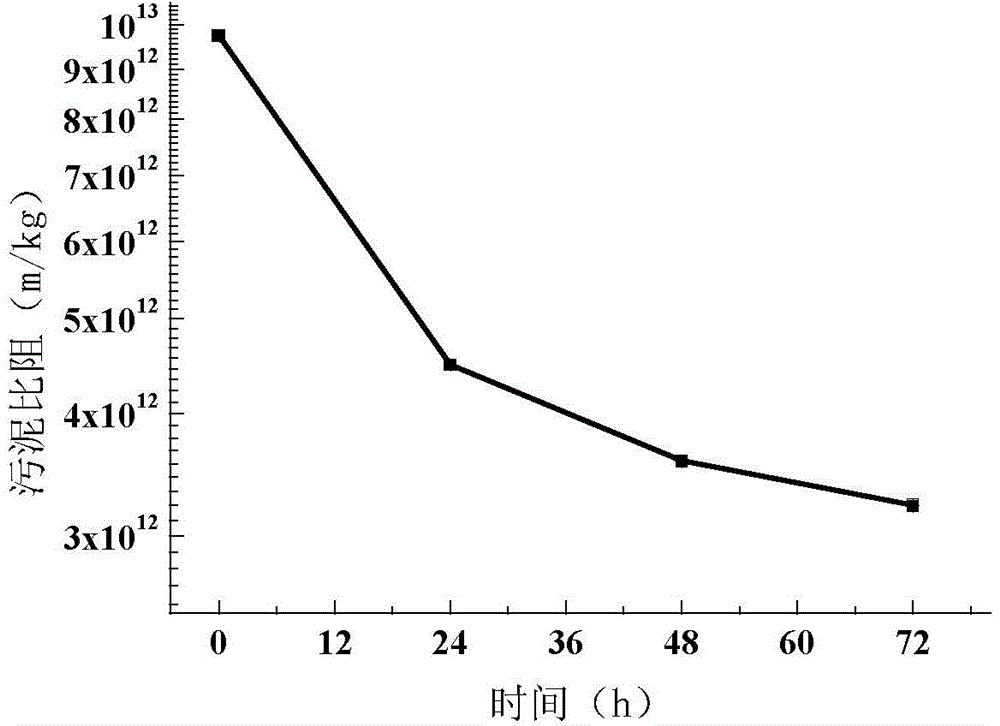 Method for conditioning fermentation acid production sludge to raise organic acid recovery by utilization of seed sludge rich in thiobacillus