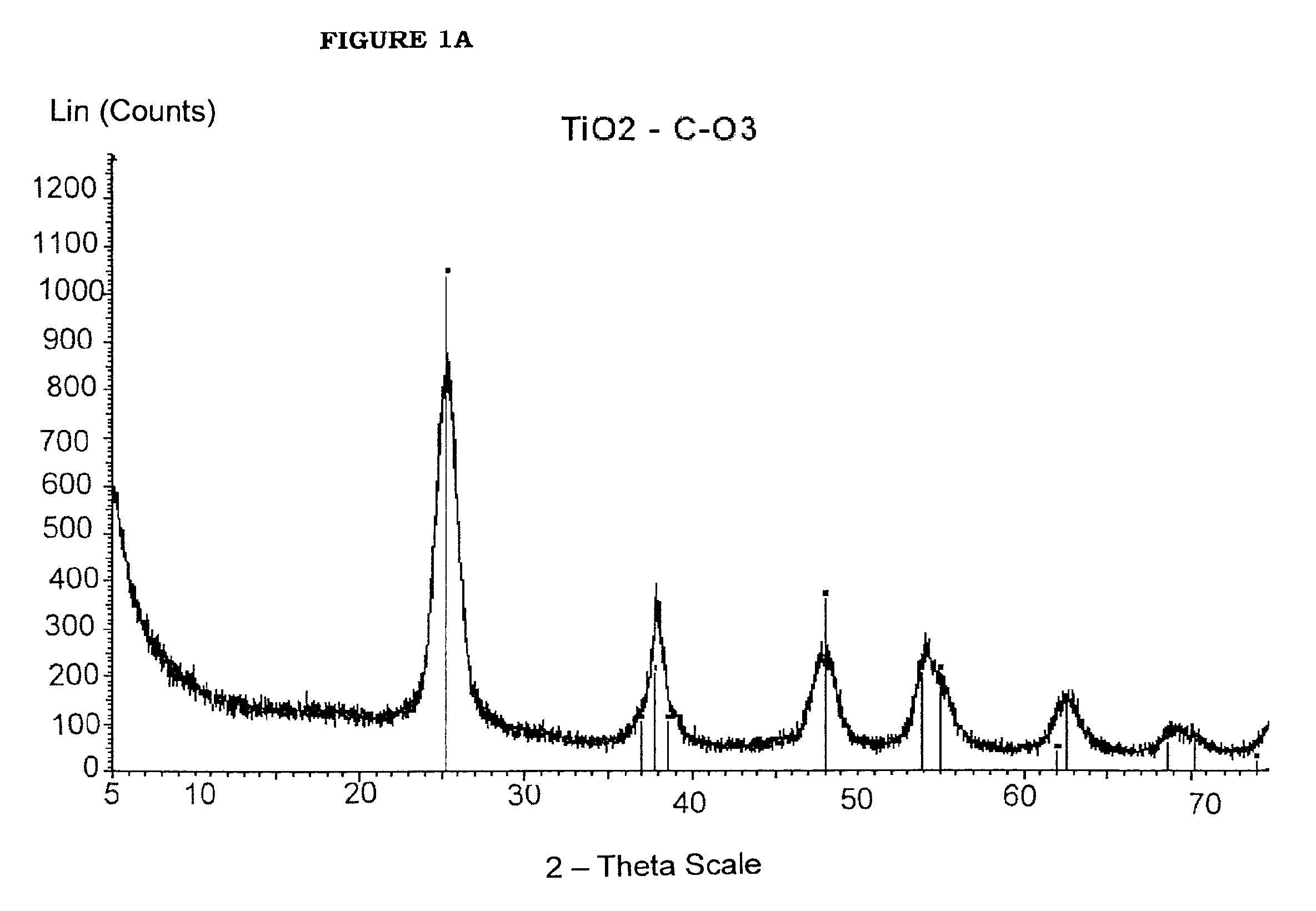 Process for the preparation of titanium dioxide having nanometric dimensions and controlled shape