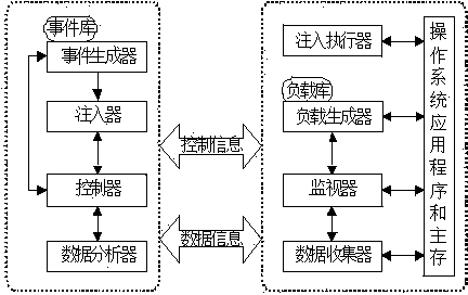 Reliability evaluation system design method based on software fault injection