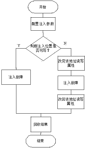 Reliability evaluation system design method based on software fault injection