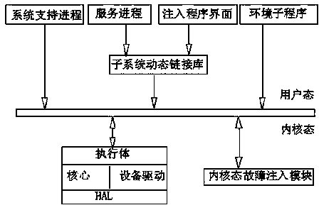 Reliability evaluation system design method based on software fault injection