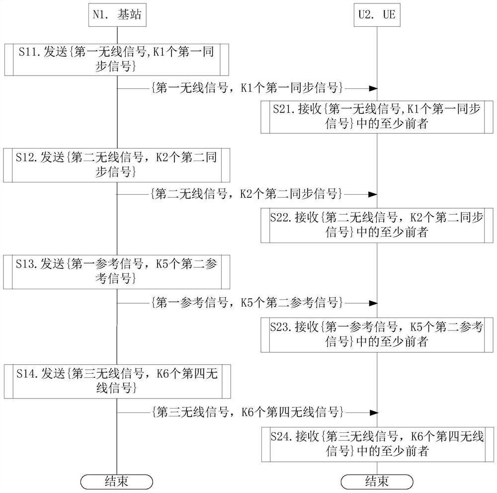 Method and device in UE supporting synchronization signal and base station