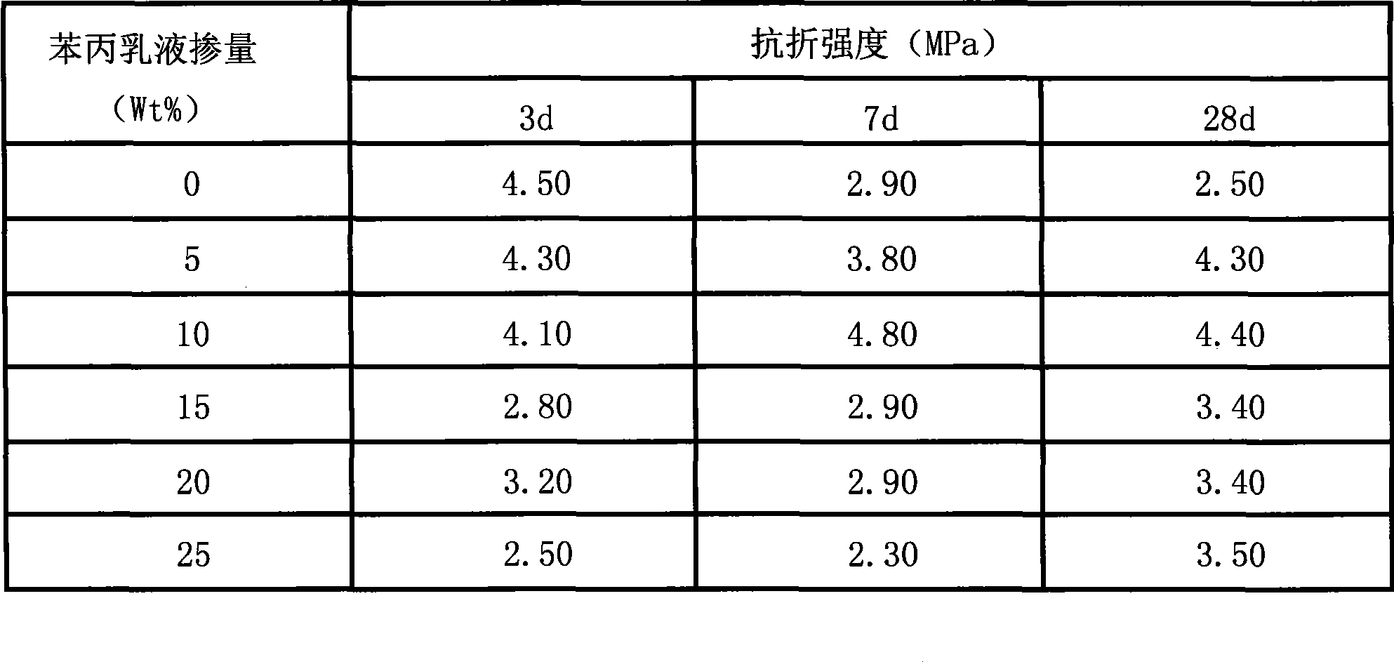 Method for preparing geopolymer and organic macromolecule composite gelled material