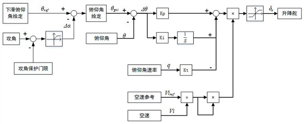 A control method for fixed-point landing of unmanned aerial vehicles