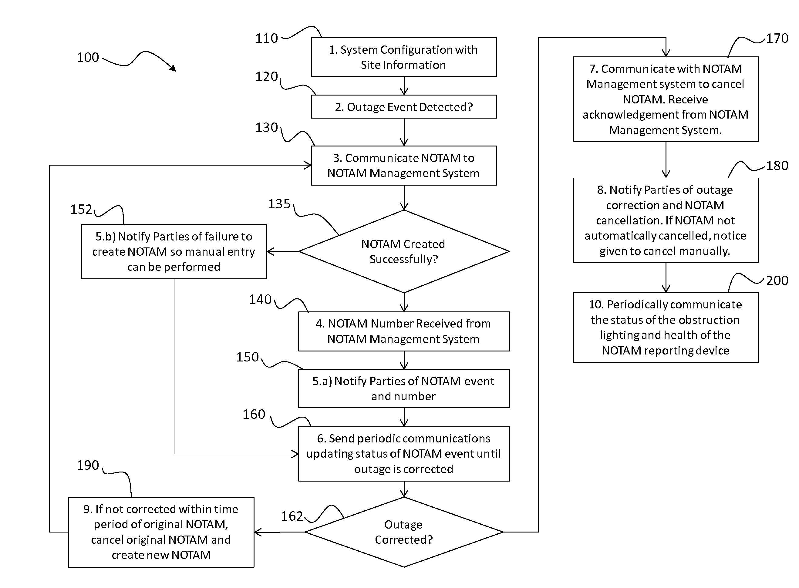 Automated Reporting System for Obstruction Lighting Outages