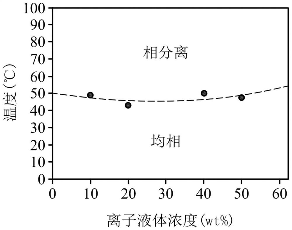 Ionic liquid and forward osmosis process using same