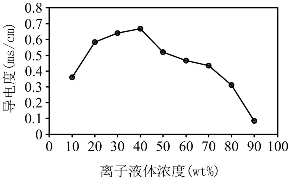 Ionic liquid and forward osmosis process using same