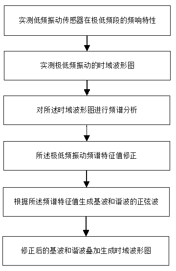 Method and system for measuring extremely-low-frequency vibration by low-frequency vibration sensors, terminal equipment and readable storage medium