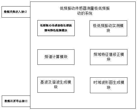 Method and system for measuring extremely-low-frequency vibration by low-frequency vibration sensors, terminal equipment and readable storage medium