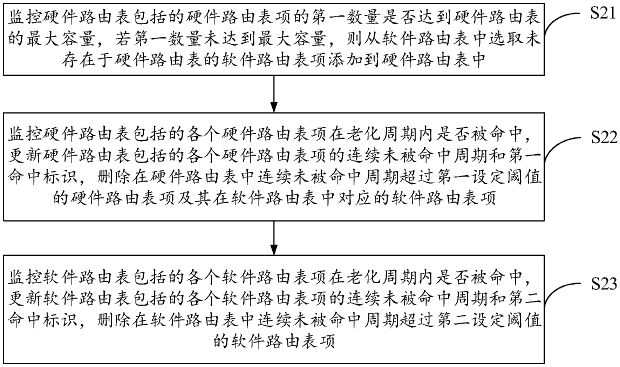 VTEP (Virtual eXtensible Local Area Network Tunnel End Point)-based routing table maintenance method and device