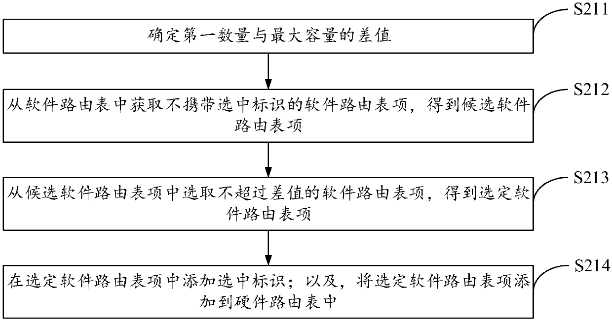 VTEP (Virtual eXtensible Local Area Network Tunnel End Point)-based routing table maintenance method and device