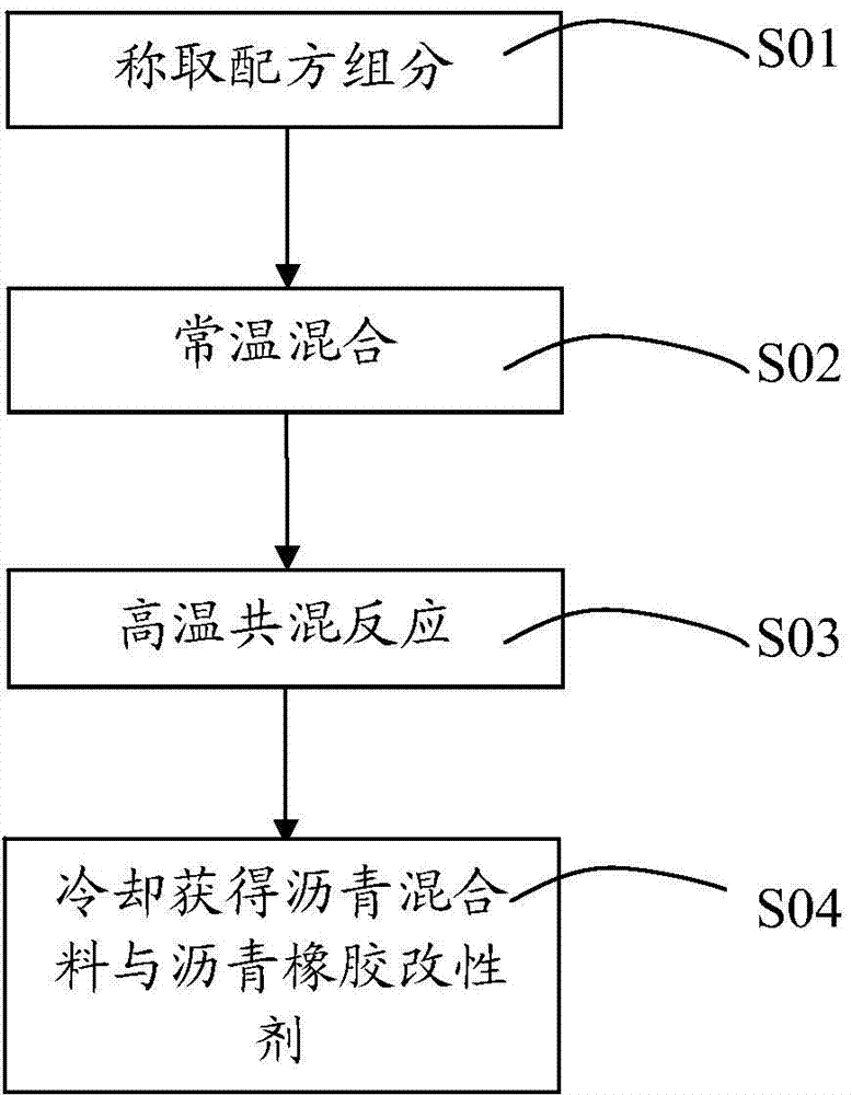 Rubber modifier, preparation method of rubber modifier, rubber asphalt mixture and rubber asphalt