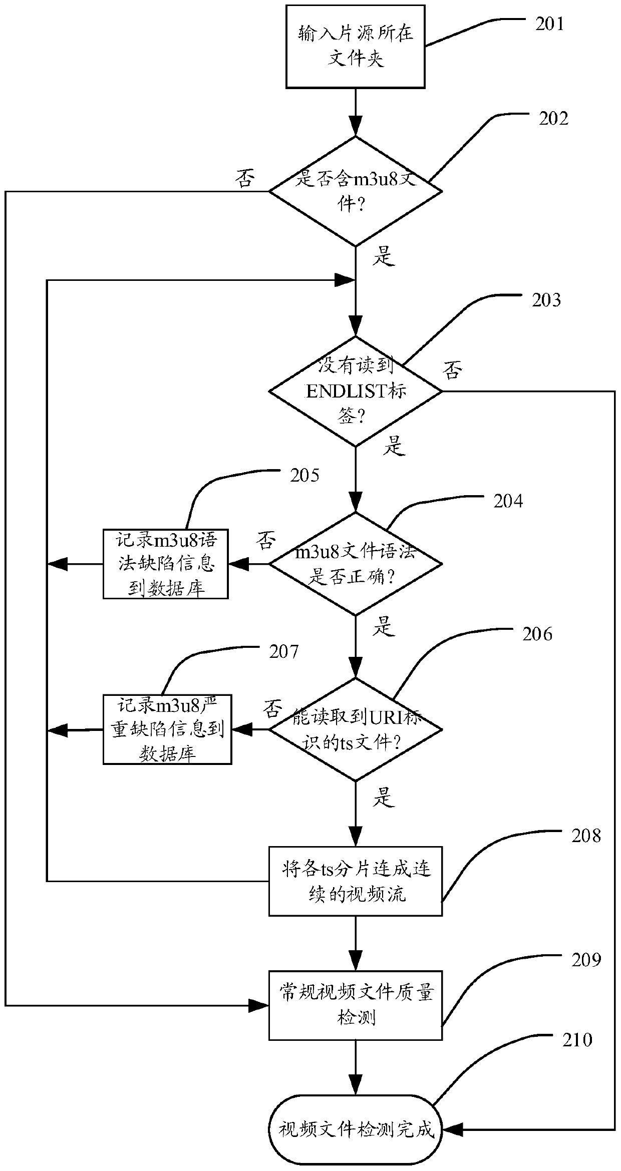 Video file quality detection system and method