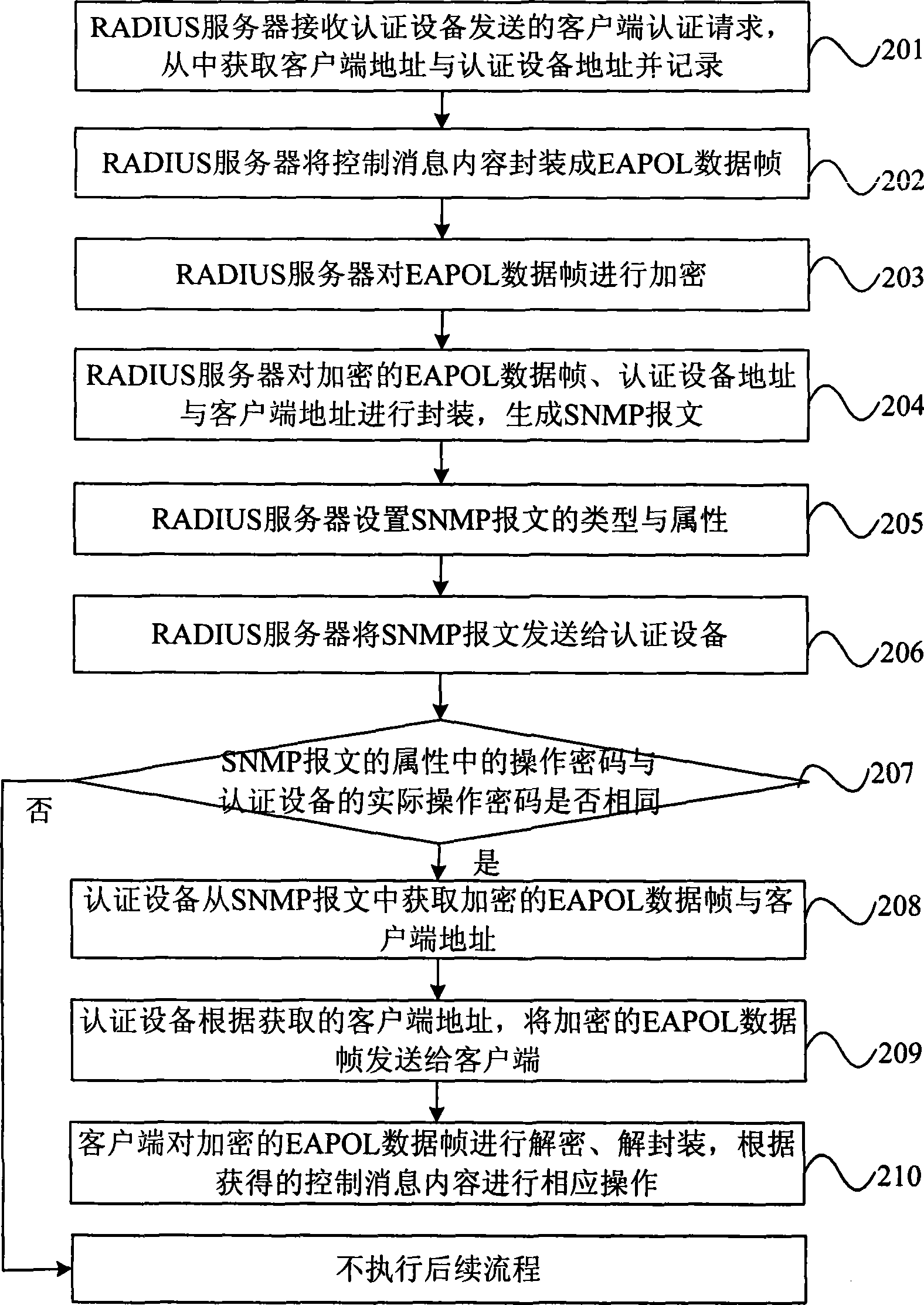 Information sending processing method, communication equipment and communication system