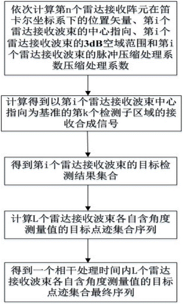 Multi-beam combined angle measuring angle and point trajectory fusion method of MIMO radar targets under orthogonal waveforms