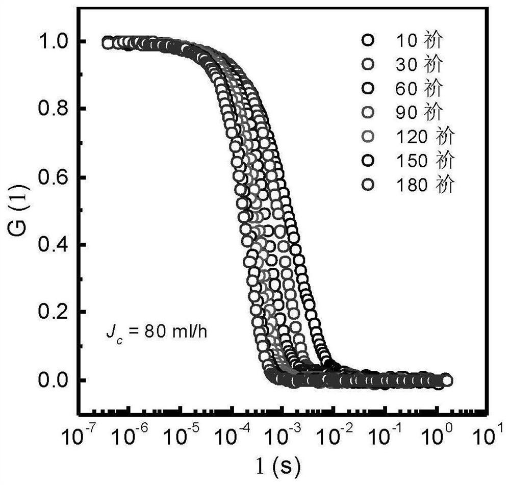 Method for detecting polyelectrolyte conformation transformation in flow field