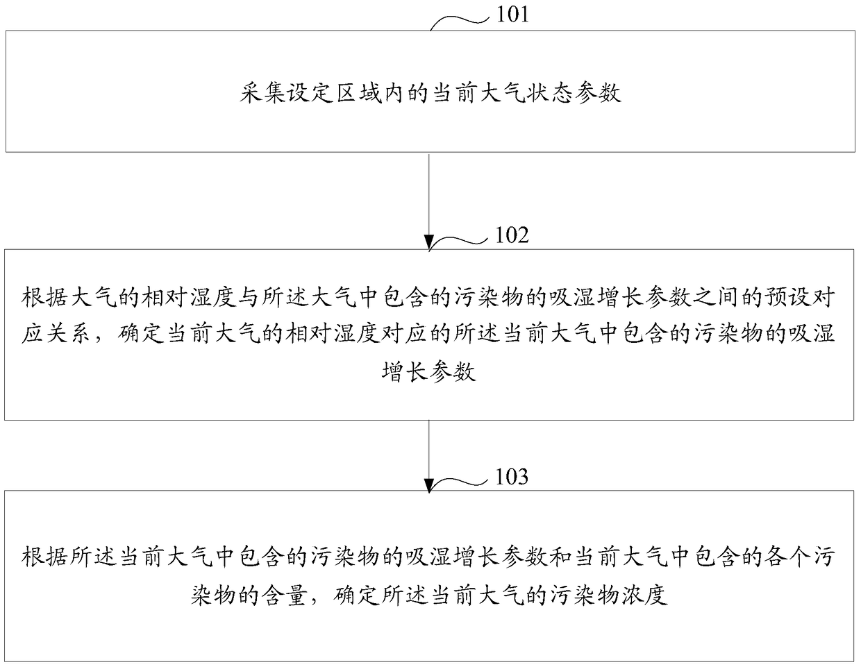 An air pollution monitoring method and equipment