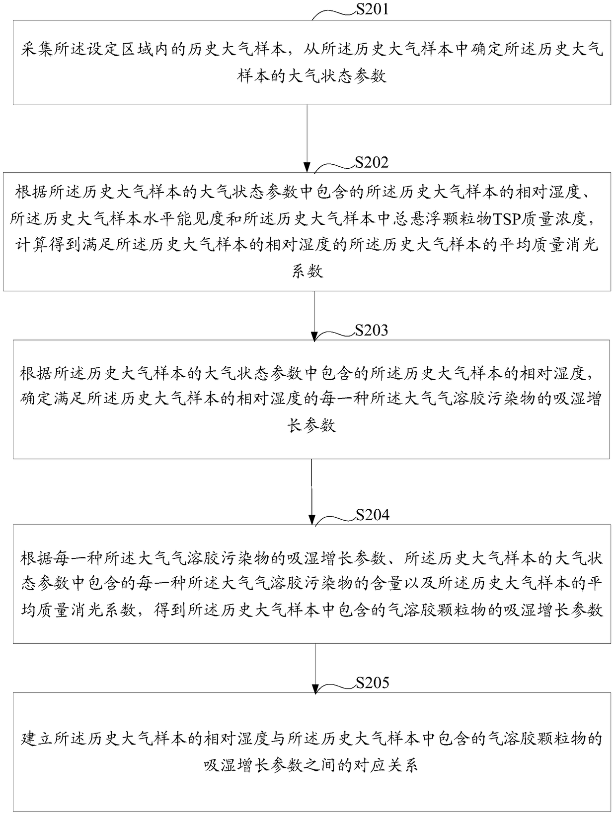 An air pollution monitoring method and equipment