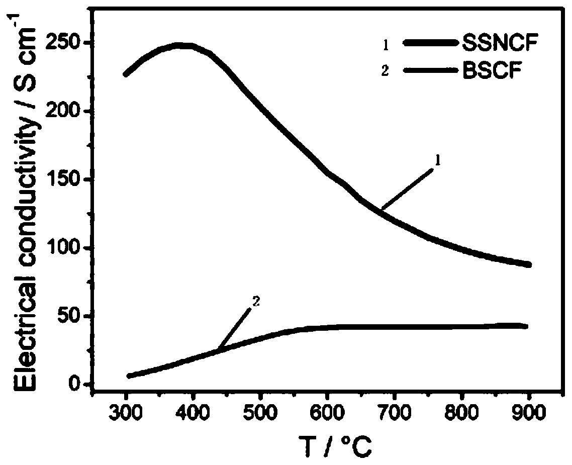 Perovskite mixed conductor material and preparation method thereof