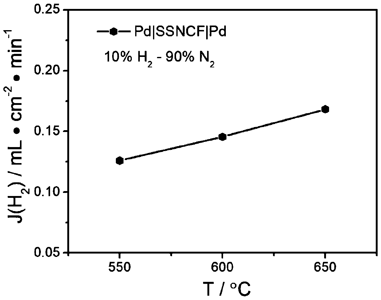 Perovskite mixed conductor material and preparation method thereof