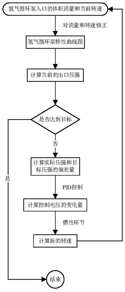 Transient modeling method for hydrogen circulating pump in fuel cell system